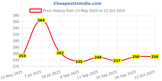 flipkart.com adhvik Straight Drinking Straw adhvik Price History Graph from 23 May 2025 to 11 Oct 2025