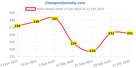 flipkart.com adhvik Straight Drinking Straw adhvik Price History Graph from 27 Jun 2025 to 11 Oct 2025