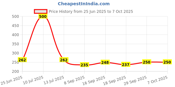 flipkart.com adhvik Straight Drinking Straw adhvik Price History Graph from 25 Jun 2025 to 7 Oct 2025