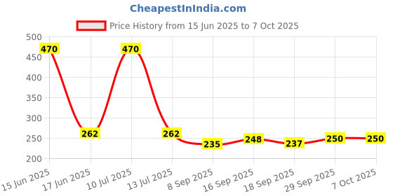 flipkart.com adhvik Straight Drinking Straw adhvik Price History Graph from 15 Jun 2025 to 7 Oct 2025