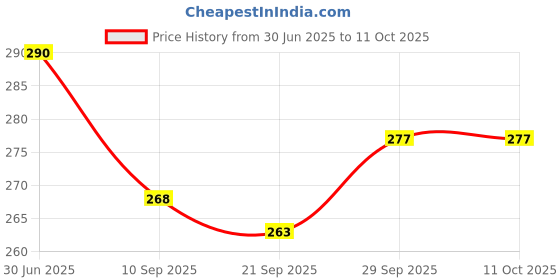 flipkart.com adhvik Straight Drinking Straw adhvik Price History Graph from 30 Jun 2025 to 11 Oct 2025