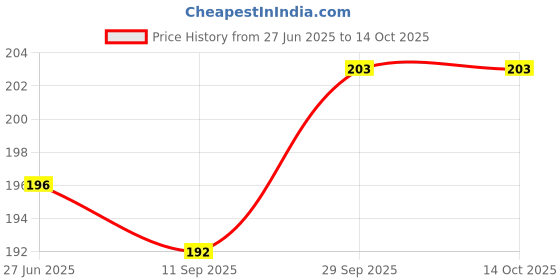 flipkart.com adhvik Straight Drinking Straw adhvik Price History Graph from 27 Jun 2025 to 13 Oct 2025