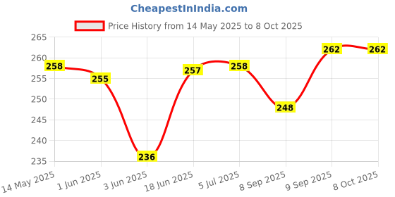 flipkart.com Adhvik Viewfinder Dk-21 Eyecup / Eye Rubber Cap for DSLR Camera Nikon D7000/D7100 Camera Eyecup Price History Graph from 14 May 2025 to 6 Oct 2025