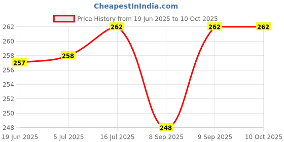 flipkart.com Adhvik Viewfinder Dk-21 Eyecup / Eye Rubber Cap for DSLR Nikon D100/D300/D300s/D750 Camera Eyecup Price History Graph from 19 Jun 2025 to 10 Oct 2025