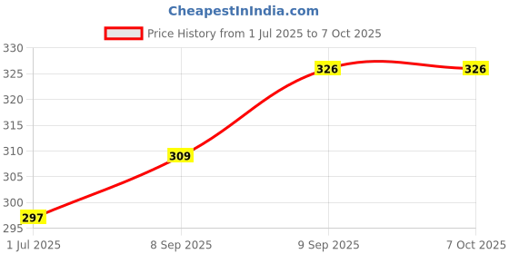 flipkart.com Adhvik Viewfinder Ep-11 Eyecup / Eye Rubber Cap for Sony Alpha A7r Ii, A7 Ii, A7, A7r Camera Eyecup Price History Graph from 1 Jul 2025 to 7 Oct 2025