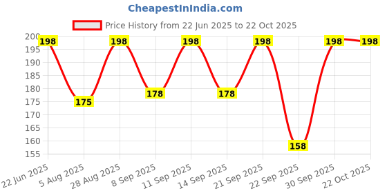 flipkart.com adhvik Women Printed Bandana adhvik Price History Graph from 22 Jun 2025 to 22 Oct 2025