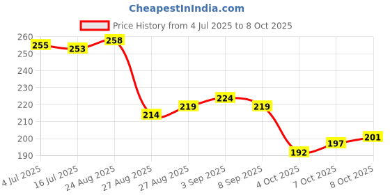 flipkart.com Adhvik X- Back Suspenders for Men Price History Graph from 4 Jul 2025 to 7 Oct 2025