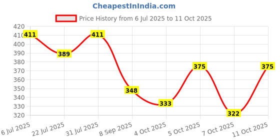 flipkart.com adhvika hub 1.1 L Glass Water Jug adhvika hub Price History Graph from 6 Jul 2025 to 11 Oct 2025
