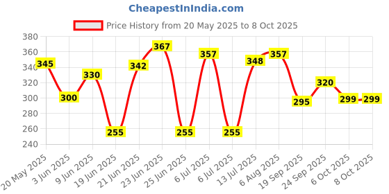 flipkart.com adhya craft Smart Multi-Purpose Laptop Table with Dock Stand and Coffee Cup Holder Wood Portable Laptop Table adhya craft Price History Graph from 20 May 2025 to 8 Oct 2025