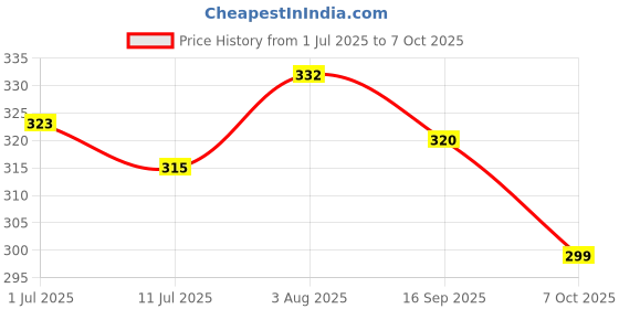 flipkart.com adhya craft Smart Multi-Purpose Laptop Table with Dock Stand and Coffee Cup Holder Wood Portable Laptop Table adhya craft Price History Graph from 1 Jul 2025 to 7 Oct 2025
