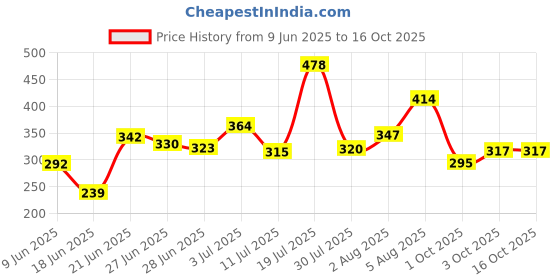 flipkart.com adhya craft Wood Portable Laptop Table adhya craft Price History Graph from 9 Jun 2025 to 15 Oct 2025