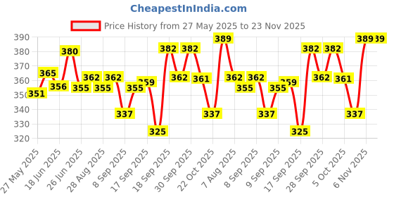 flipkart.com adhyah Lab Coat adhyah Price History Graph from 27 May 2025 to 22 Nov 2025