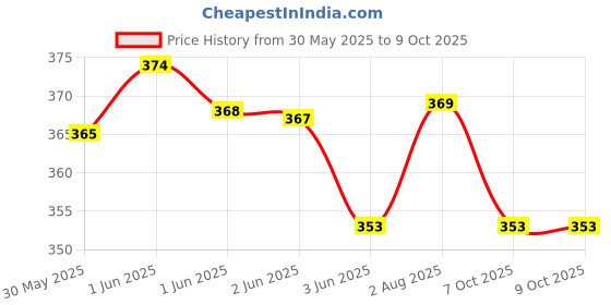 flipkart.com adhyah Lab Coat adhyah Price History Graph from 30 May 2025 to 9 Oct 2025