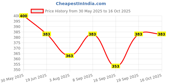 flipkart.com adhyah Lab Coat adhyah Price History Graph from 30 May 2025 to 16 Oct 2025