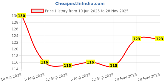 flipkart.com adhyans Bajrangbali Hanuman Maruti Anjaneya Vayu Putra Feather Dream Catcher adhyans Price History Graph from 10 Jun 2025 to 27 Nov 2025