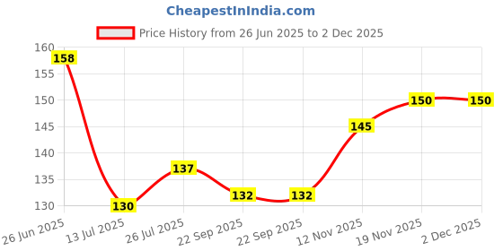 flipkart.com adhyans Lakshmi Mata Dream Catcher for Wealth,prosperity,Positive Environ,Car dash board Wool Dream Catcher adhyans Price History Graph from 26 Jun 2025 to 2 Dec 2025