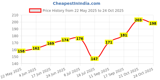 flipkart.com adhyans Sri Ganesha,Om,Swastik,Dream catcher for Car dash board,Puja,Home,Office Feather Dream Catcher adhyans Price History Graph from 22 May 2025 to 22 Oct 2025