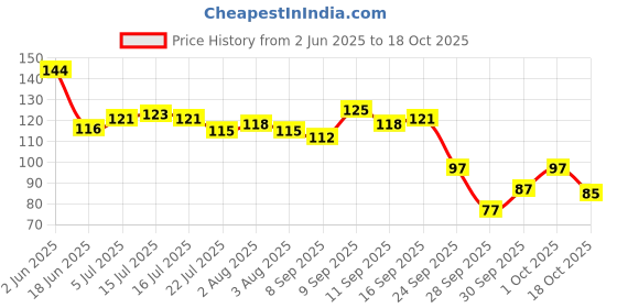 flipkart.com adhyot HAIR GROWTH ROLLER Hair Curler adhyot Price History Graph from 2 Jun 2025 to 18 Oct 2025