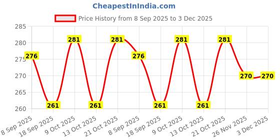 flipkart.com adhyot Nod#08 Nail Polish Dryer adhyot Price History Graph from 8 Sep 2025 to 3 Dec 2025