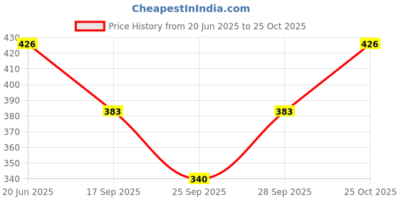 flipkart.com adi & adi wool Coat For Women adi & adi Price History Graph from 20 Jun 2025 to 25 Oct 2025