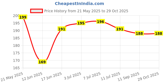 flipkart.com adi creations Back Cover for IQOO Neo 6 5G adi creations Price History Graph from 21 May 2025 to 29 Oct 2025