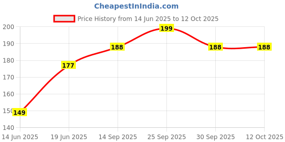 flipkart.com adi creations Back Cover for Motorola Edge 50 Fusion adi creations Price History Graph from 14 Jun 2025 to 12 Oct 2025