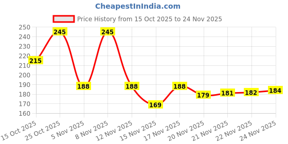 flipkart.com adi creations Back Cover for OPPO A5x 5G adi creations Price History Graph from 15 Oct 2025 to 24 Nov 2025
