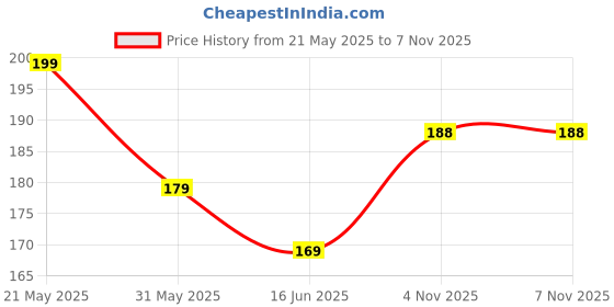 flipkart.com adi creations Back Cover for Poco M3 adi creations Price History Graph from 21 May 2025 to 7 Nov 2025