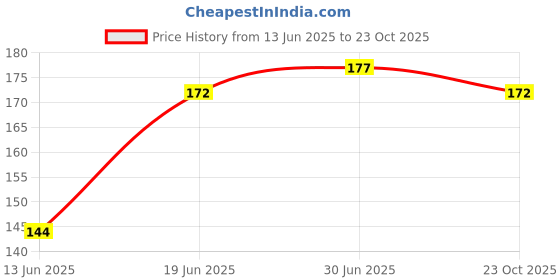 flipkart.com adi creations Back Cover for realme 14x 5G, realme P3x 5G, realme narzo 80x 5G adi creations Price History Graph from 13 Jun 2025 to 23 Oct 2025