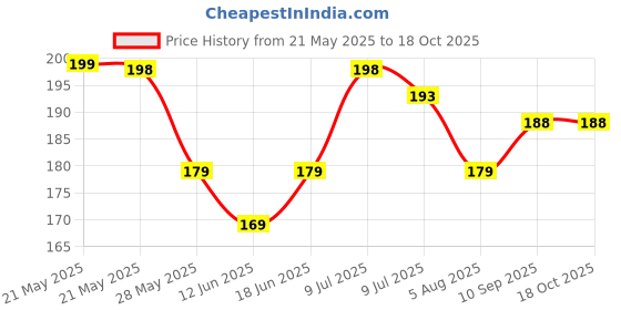 flipkart.com adi creations Back Cover for REDMI 9 Power adi creations Price History Graph from 21 May 2025 to 17 Oct 2025