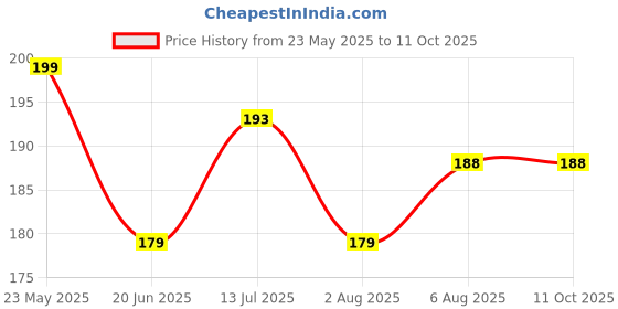 flipkart.com adi creations Back Cover for Redmi Note 10T 5G, Poco M3 Pro 5G adi creations Price History Graph from 23 May 2025 to 11 Oct 2025