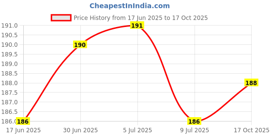 flipkart.com adi creations Back Cover for SAMSUNG Galaxy A54 5G adi creations Price History Graph from 17 Jun 2025 to 17 Oct 2025