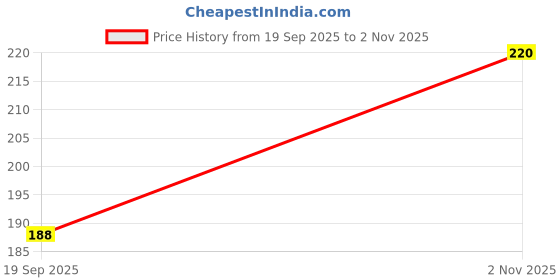 flipkart.com adi creations Back Cover for Samsung Galaxy F14 5G adi creations Price History Graph from 19 Sep 2025 to 2 Nov 2025