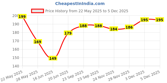 flipkart.com adi creations Back Cover for Vivo V29e 5G adi creations Price History Graph from 22 May 2025 to 5 Dec 2025