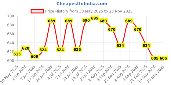 flipkart.com adi k.c.paul & sons Aristocrat 2 fold 23-inch large premium umbrella | 2 fold black umbrella | Umbrella adi k.c.paul & sons Price History Graph from 30 May 2025 to 22 Nov 2025