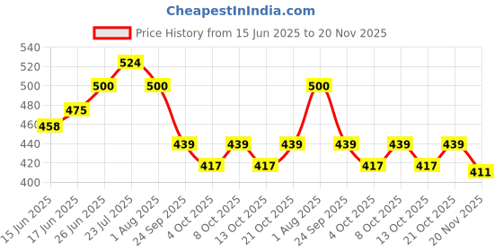 flipkart.com adi k.c.paul & sons Maha Raj 3 fold 23-inch big size umbrella for men | Umbrella for women | kc paul Umbrella adi k.c.paul & sons Price History Graph from 15 Jun 2025 to 20 Nov 2025