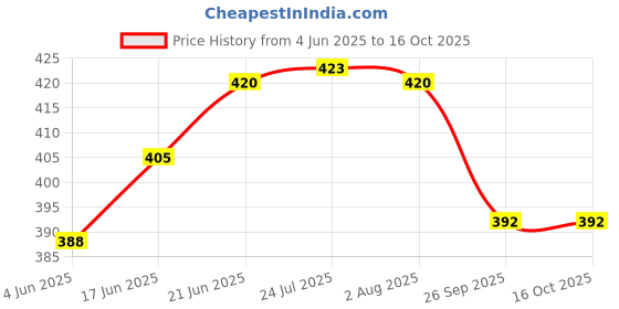 flipkart.com adi k.c.paul & sons MAHARANI 2 FOLD Umbrella for men & women | Adi KC Paul Umbrella | Manual Umbrella adi k.c.paul & sons Price History Graph from 4 Jun 2025 to 16 Oct 2025