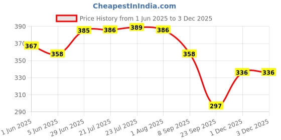 flipkart.com adi k.c.paul & sons Raj 2 fold umbrella | Umbrella for men | Umbrella for women | KC Paul Black Umbrella adi k.c.paul & sons Price History Graph from 1 Jun 2025 to 1 Dec 2025