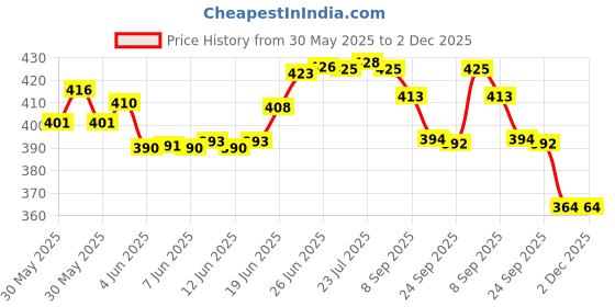 flipkart.com adi k.c.paul & sons Reshmi 3 fold multicolor umbrella for men & women | Adi KC Paul Umbrella adi k.c.paul & sons Price History Graph from 30 May 2025 to 2 Dec 2025