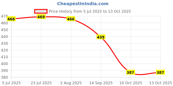 flipkart.com adi k.c.paul & sons RICO 3 FOLD Umbrella for men & women | 3 fold umbrella for women | KC Paul Umbrella adi k.c.paul & sons Price History Graph from 5 Jul 2025 to 13 Oct 2025