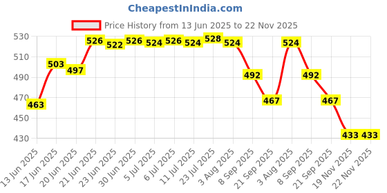 flipkart.com adi k.c.paul & sons Rozy 3 fold long lasting umbrella for men & women | 3 fold umbrella | Umbrella adi k.c.paul & sons Price History Graph from 13 Jun 2025 to 22 Nov 2025