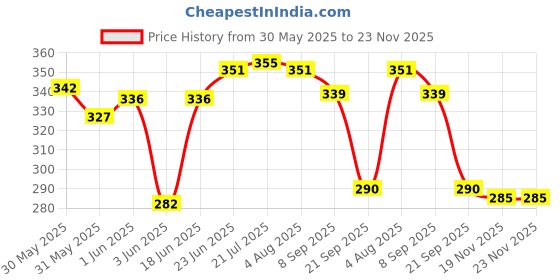 flipkart.com adi k.c.paul & sons Sara 2 fold umbrella for men & women | 2 fold umbrella for women | KC Paul Umbrella adi k.c.paul & sons Price History Graph from 30 May 2025 to 22 Nov 2025