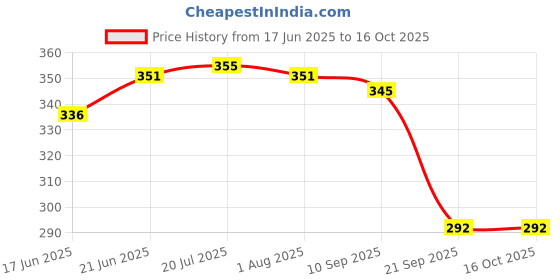 flipkart.com adi k.c.paul & sons Yash 2 fold umbrella for men & women | 2 fold umbrella | Kc Paul Umbrella | Umbrella adi k.c.paul & sons Price History Graph from 17 Jun 2025 to 16 Oct 2025