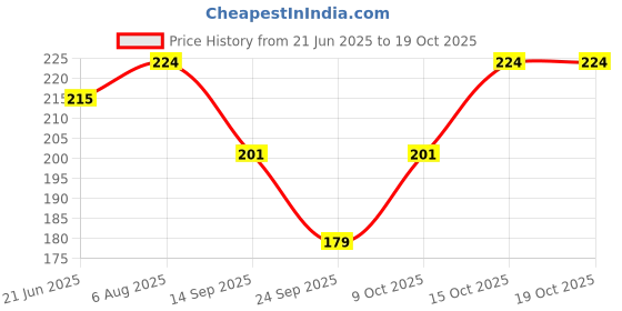 flipkart.com adi plus Women Multicolor Camisole adi plus Price History Graph from 21 Jun 2025 to 18 Oct 2025