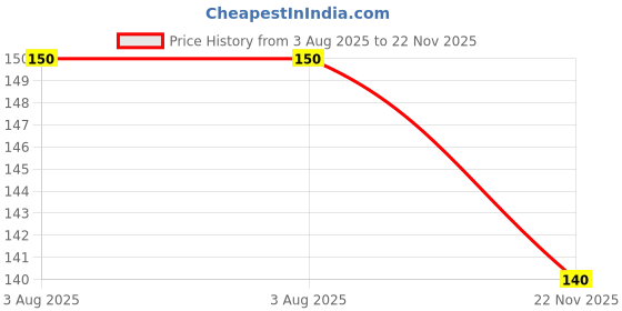 flipkart.com adi plus Women Pink Camisole adi plus Price History Graph from 3 Aug 2025 to 22 Nov 2025