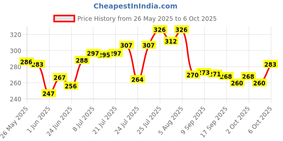 flipkart.com adi traderss Emu Speed Train for Kids with 3D Lights & Music adi traderss Price History Graph from 26 May 2025 to 6 Oct 2025