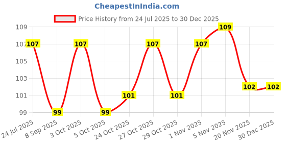 flipkart.com adi traderss Reusable Maternity Breast Pads Washable| Absorbent Comfort Fit Pad (2 PC White) Nursing Breast Pad adi traderss Price History Graph from 24 Jul 2025 to 30 Dec 2025