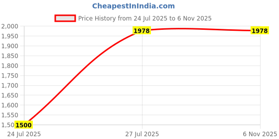 flipkart.com Adi ULTRA 7in1 combo smart watch Smart Watch Strap Price History Graph from 24 Jul 2025 to 5 Nov 2025