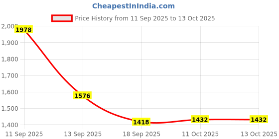 flipkart.com ADICARE Blood Pressure with Digital Rigid Thermometer Combo Thermometer Price History Graph from 11 Sep 2025 to 13 Oct 2025