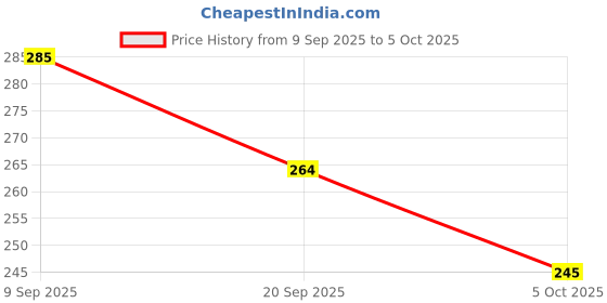 flipkart.com ADICARE Digital Thermometer & Pregnancy test kit Combo | early Pregnancy detection test kit | 3 Tests | With Quick Measurement of Oral, Underarm | Rigid Thermometer Price History Graph from 9 Sep 2025 to 5 Oct 2025